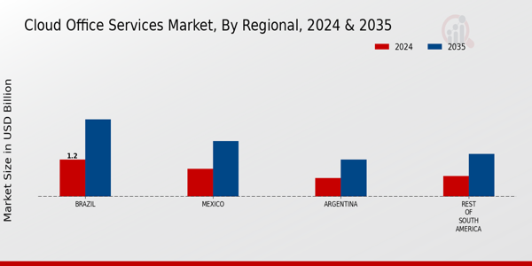 South America Cloud Office Services Market Region