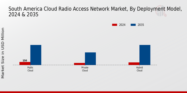 South America Cloud Radio Access Network Market Segment