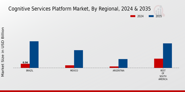South America Cognitive Services Platform Market Region