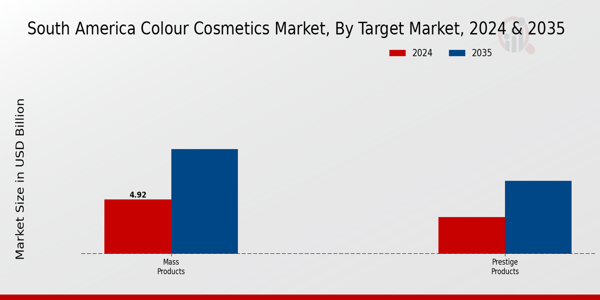 South America Colour Cosmetics Market Segment