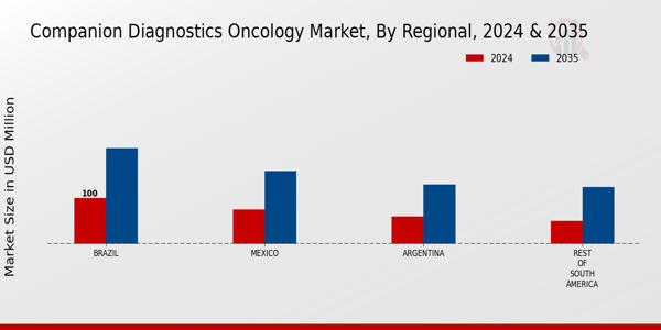 South America Companion Diagnostics Oncology Market Region
