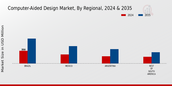 South America Computer Aided Design Market Region