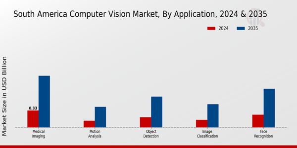 South America Computer Vision Market Segment