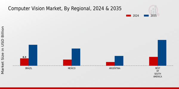 South America Computer Vision Market Region