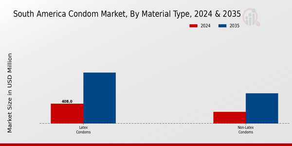 South America Condom Market Segment