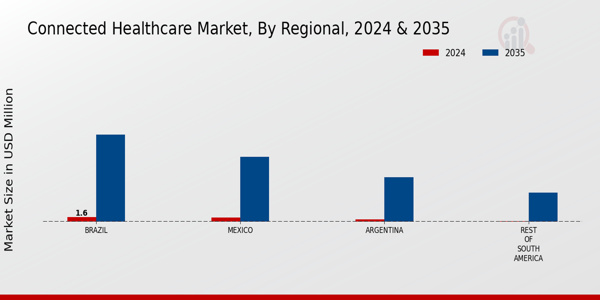 South America Connected Healthcare Market Region
