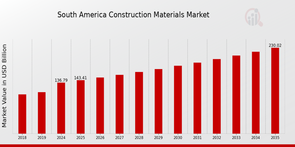 South America Construction Materials Market size