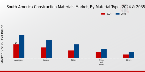 South America Construction Materials Market Segment