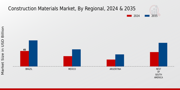 South America Construction Materials Market Region