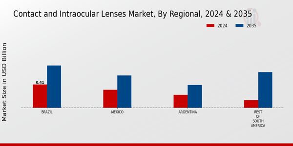 South America Contact and Intraocular Lenses Market Region