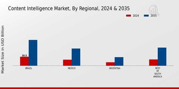 South America Content Intelligence Market Regional Insights