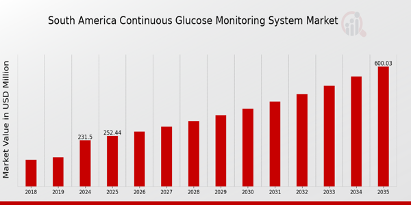 South America Continuous Glucose Monitoring System Market size