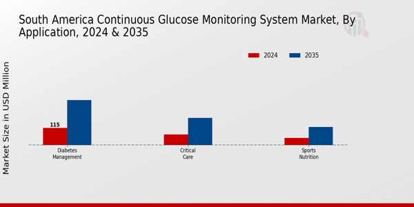 South America Continuous Glucose Monitoring System Market Segment