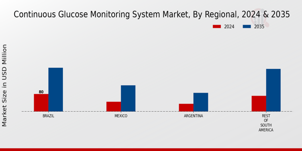 South America Continuous Glucose Monitoring System Market Region