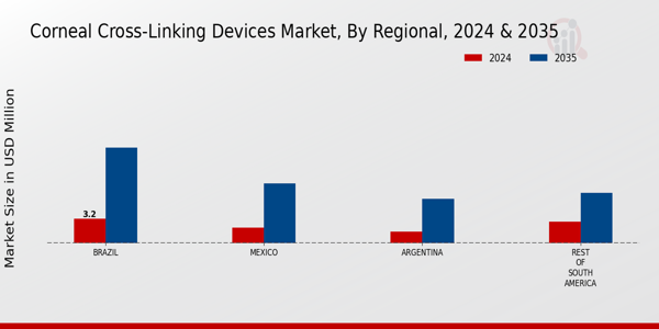 South America Corneal Cross Linking Devices Market Region