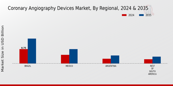South America Coronary Angiography Devices Market Region