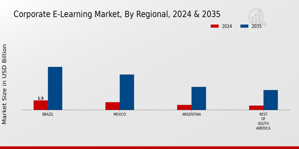 South America Corporate E-Learning Market Region