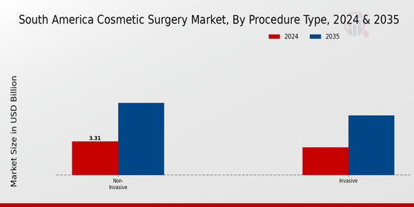 South America Cosmetic Surgery Market Segment