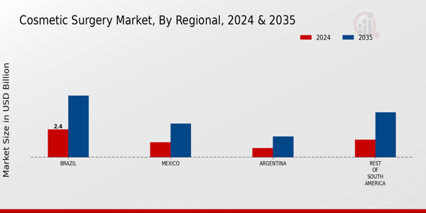 South America Cosmetic Surgery Market Region