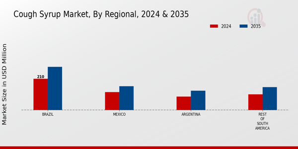 South America Cough Syrup Market Region
