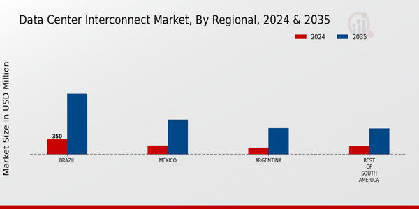 South America Data Center Interconnect Market Region
