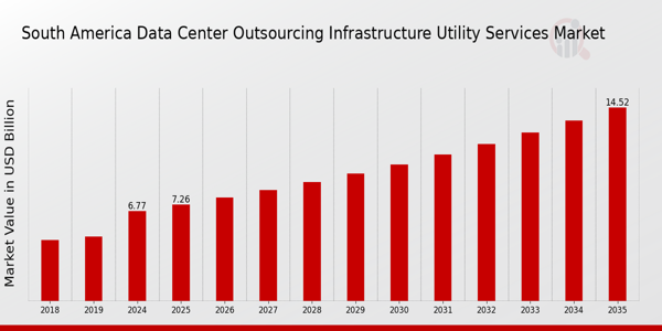 South America Data Center Outsourcing Infrastructure Utility Services Market size