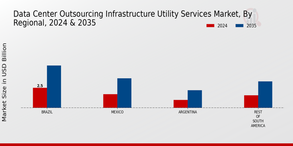 South America Data Center Outsourcing Infrastructure Utility Services Market Region