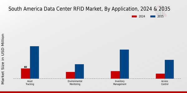 South America Data Center Rfid Market Segment