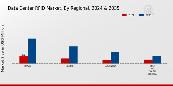 South America Data Center Rfid Market Region