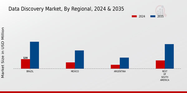 South America Data Discovery Market Region