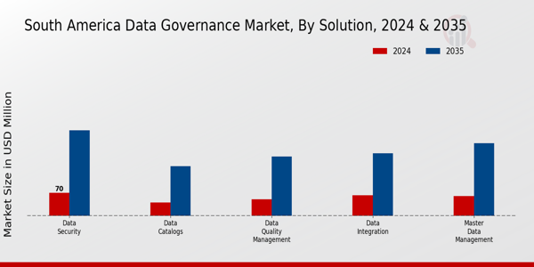 South America Data Governance Market Segment