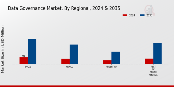 South America Data Governance Market Region