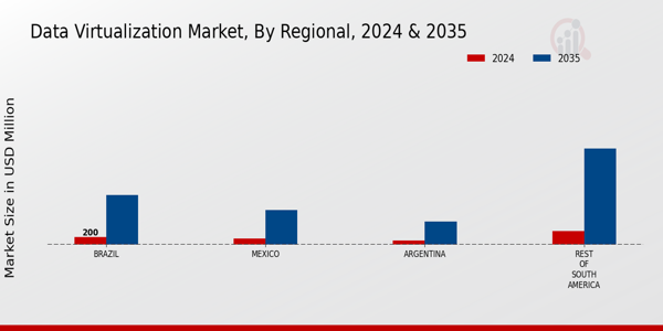 South America Data Virtualization Market Region