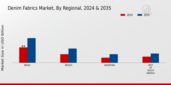 South America Denim Fabrics Market Region