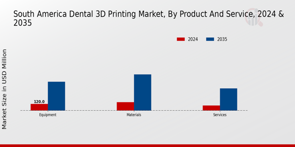 South America Dental 3D Printing Market Segment