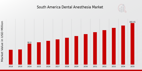 South America Dental Anesthesia Market size