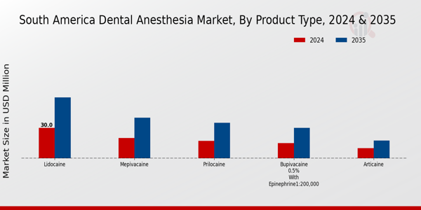 South America Dental Anesthesia Market Segment