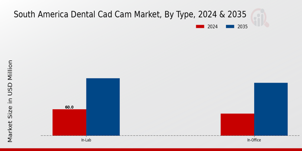 South America Dental CAD CAM Market Segment