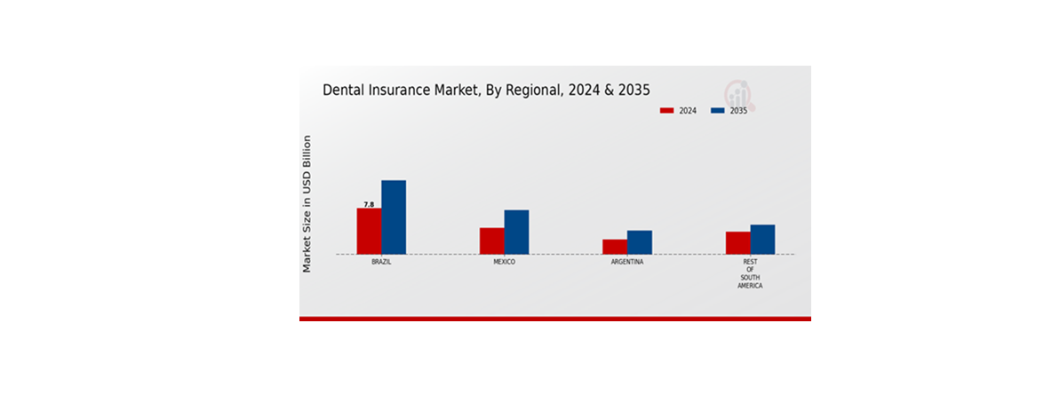 South America Dental Insurance Market Region