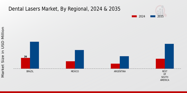 South America Dental Lasers Market Region