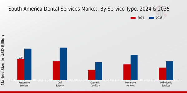 South America Dental Services Market Segment