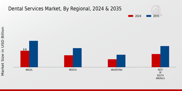 South America Dental Services Market Region
