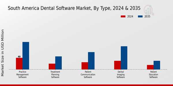 Dental Software Market Type Insights