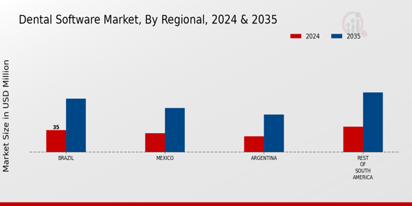 South America Dental Software Market Regional Insights