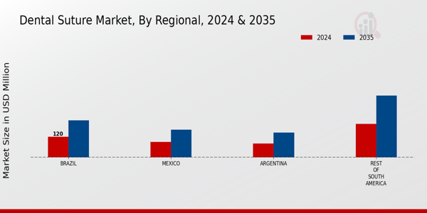 South America Dental Suture Market Region