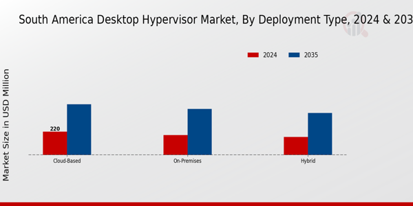 South America Desktop Hypervisor Market Segment