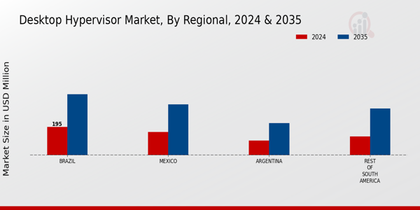 South America Desktop Hypervisor Market Region