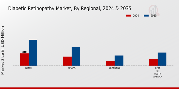 South America Diabetic Retinopathy Market Region