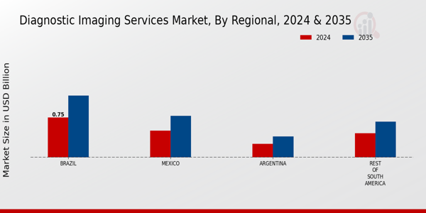 South America Diagnostic Imaging Services Market Region