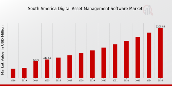 South America Digital Asset Management Software Market size